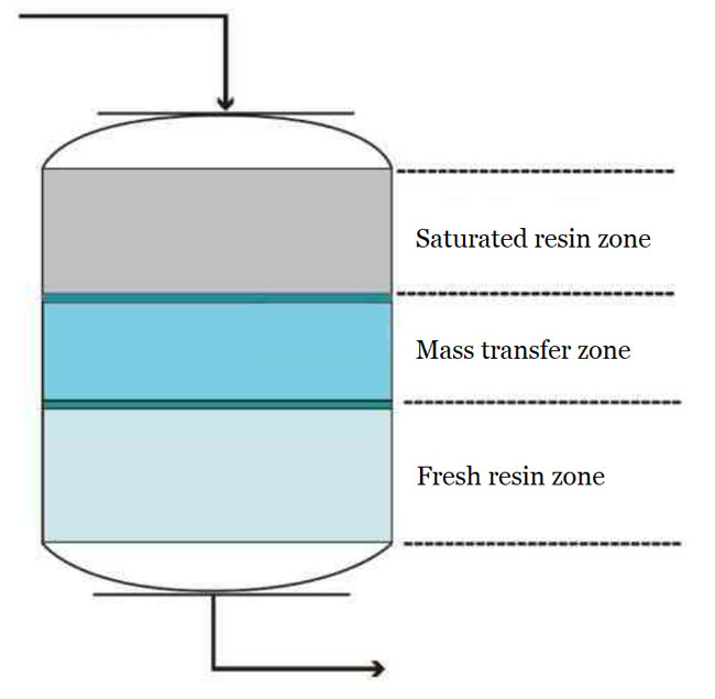 How Does Ion Exchange Column Work? Sunresin