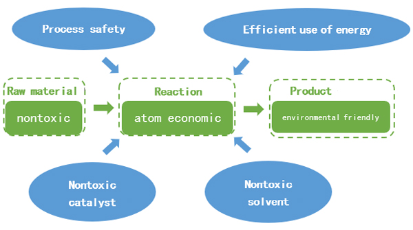 Catalyst Resin Chemical Catalysis - Sunresin