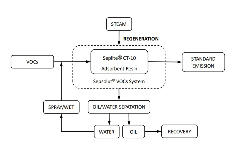 Sunresin VOCs Resin Adsorption Technology Sunresin